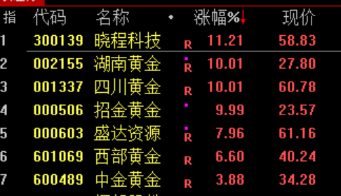 A股震荡上涨!半导体产业链走强 贵金属板块延续涨势(4) A股震荡上涨!半导体产业链走强 贵金属板块延续涨势(4)