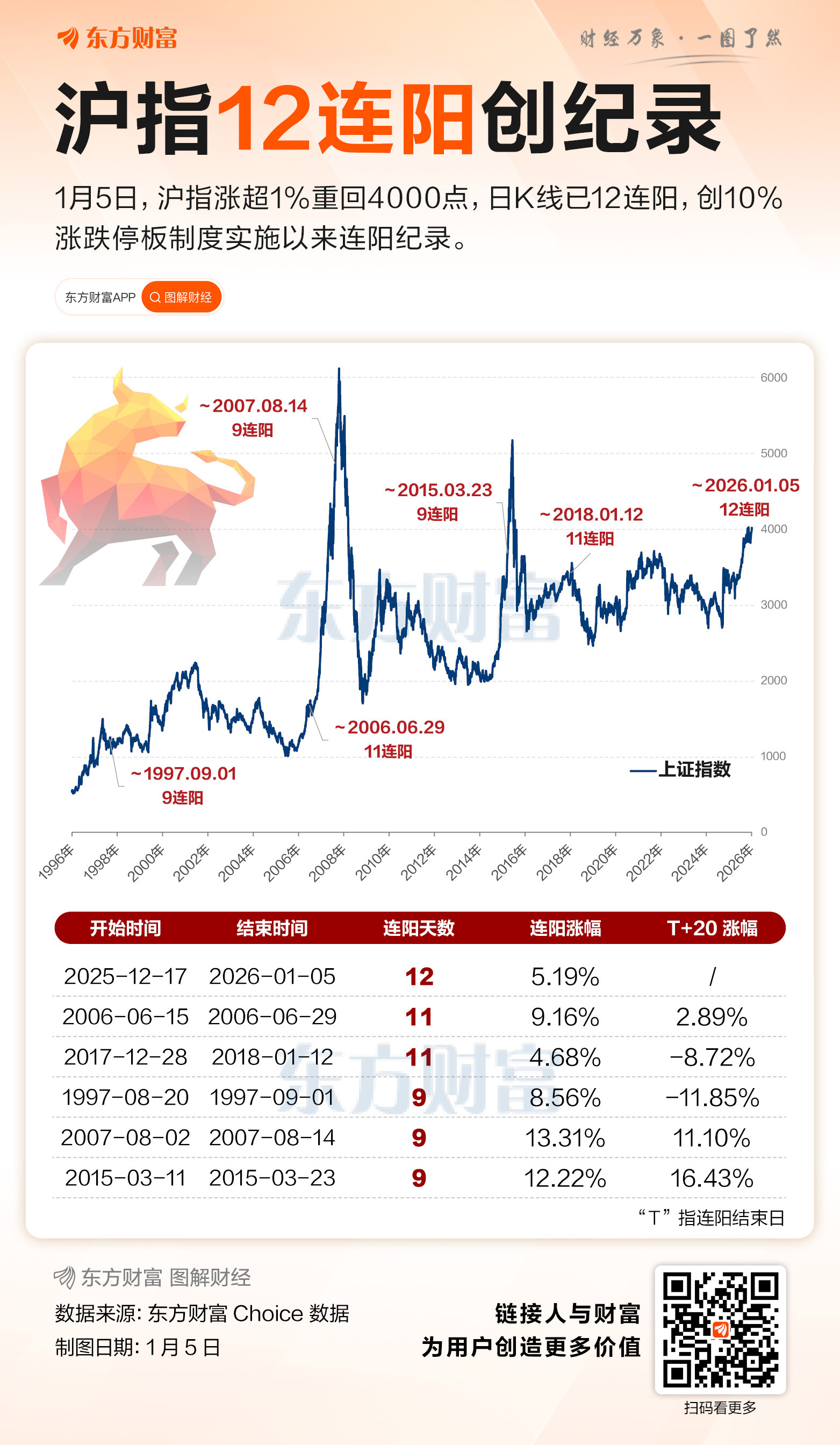沪指12连阳 刷新10%涨跌停时代纪录(1)