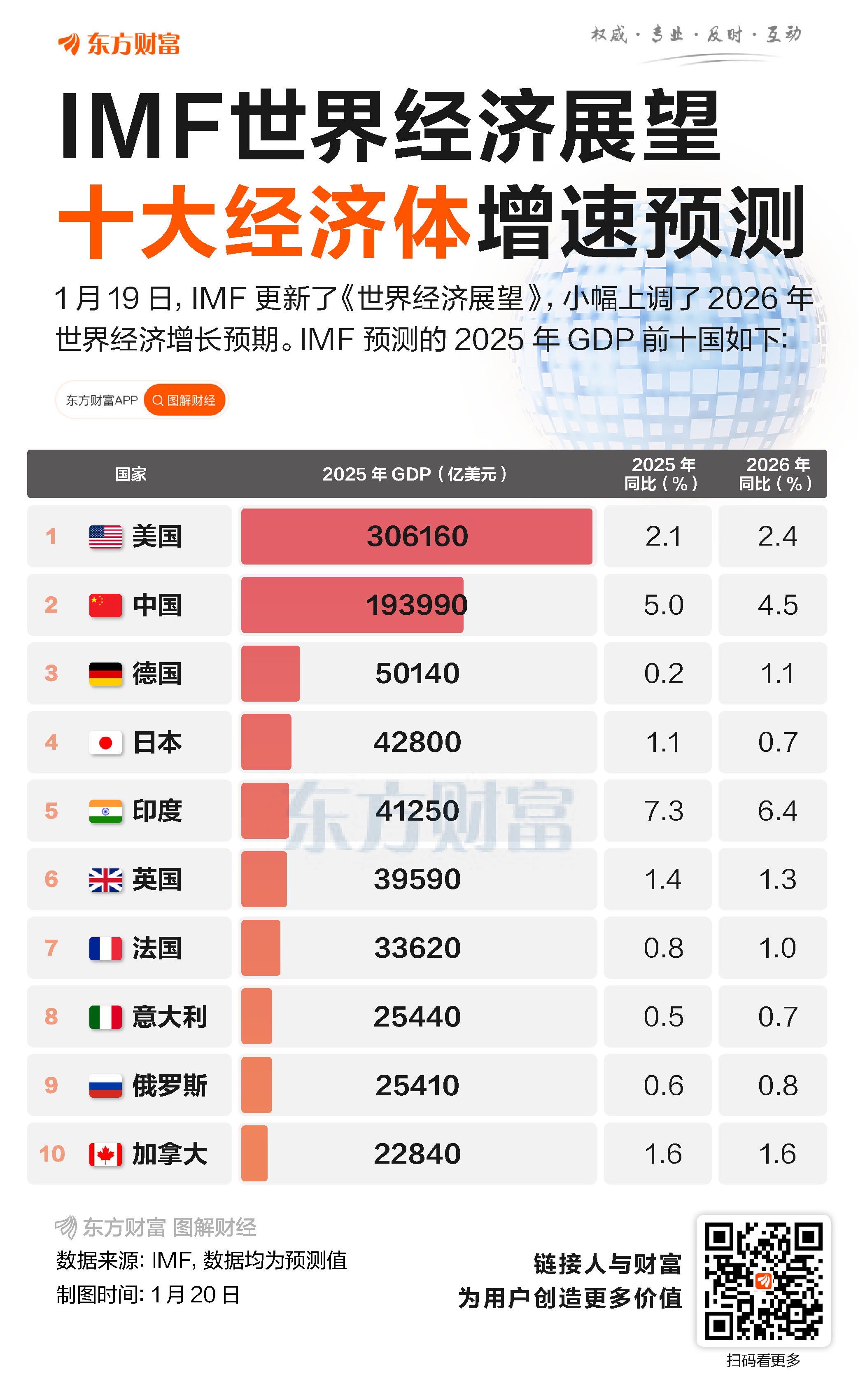 IMF最新发布!前十大经济体增速预测出炉(1) IMF最新发布!前十大经济体增速预测出炉(1)