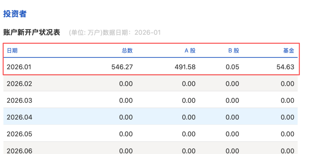 1月A股新开户数491.58万户 同比增长213%(1)