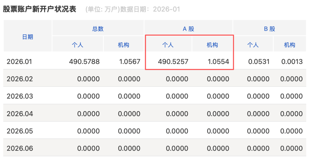 1月A股新开户数491.58万户 同比增长213%(2)