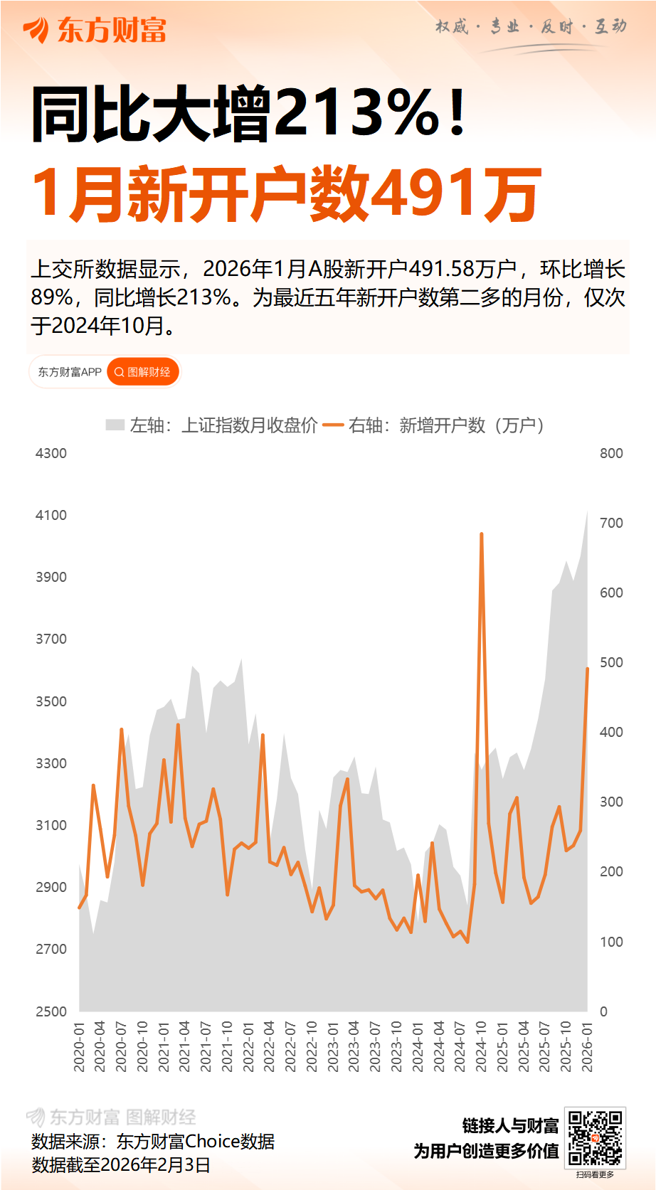 1月A股新开户数491.58万户 同比增长213%(4)