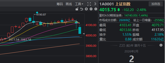 发生了什么?沪指一天跌掉102点 两大板块逆势领涨(4) 发生了什么?沪指一天跌掉102点 两大板块逆势领涨(4)
