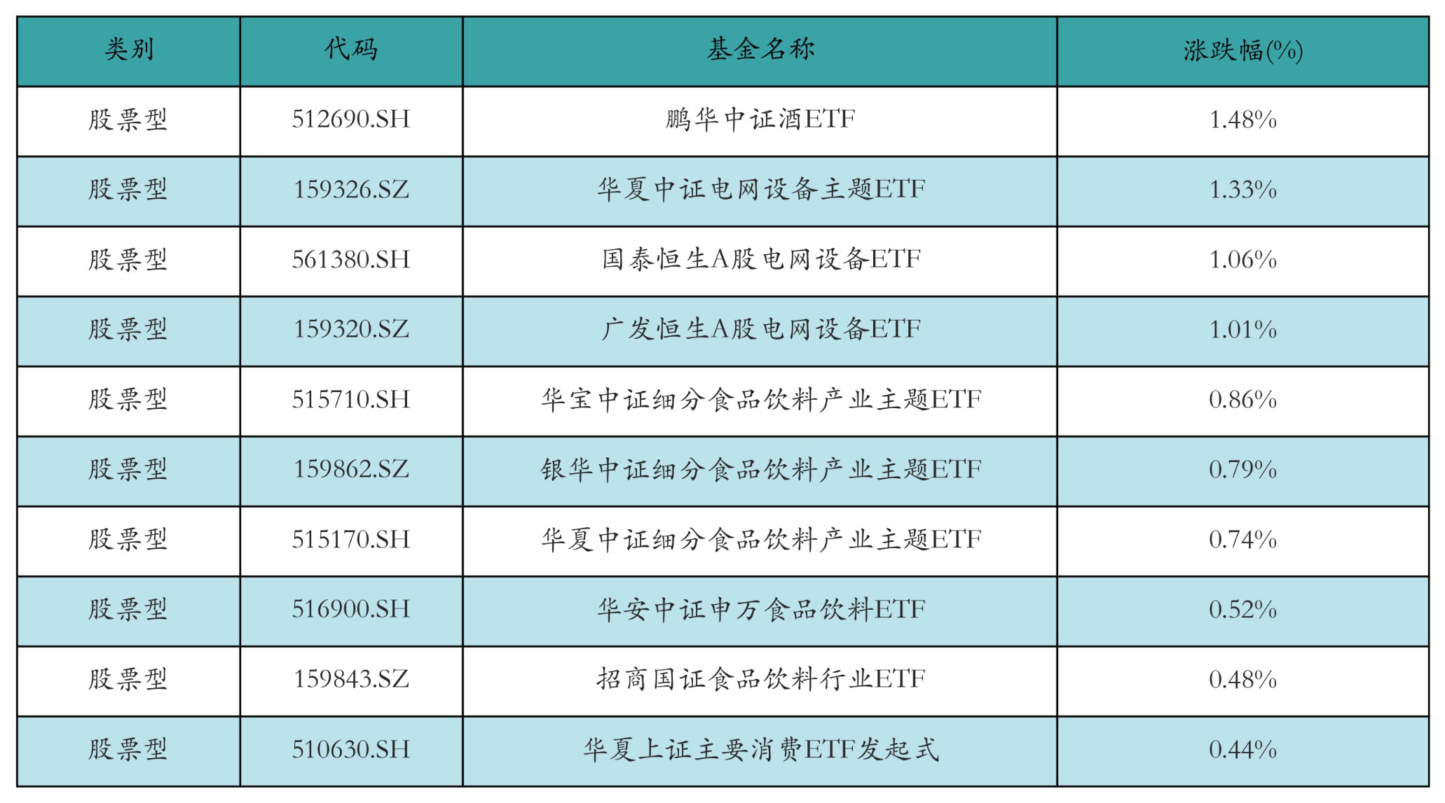 电网设备ETF领涨;机构:内外需呈高景气度丨ETF基金日报(2) 电网设备ETF领涨;机构:内外需呈高景气度丨ETF基金日报(2)