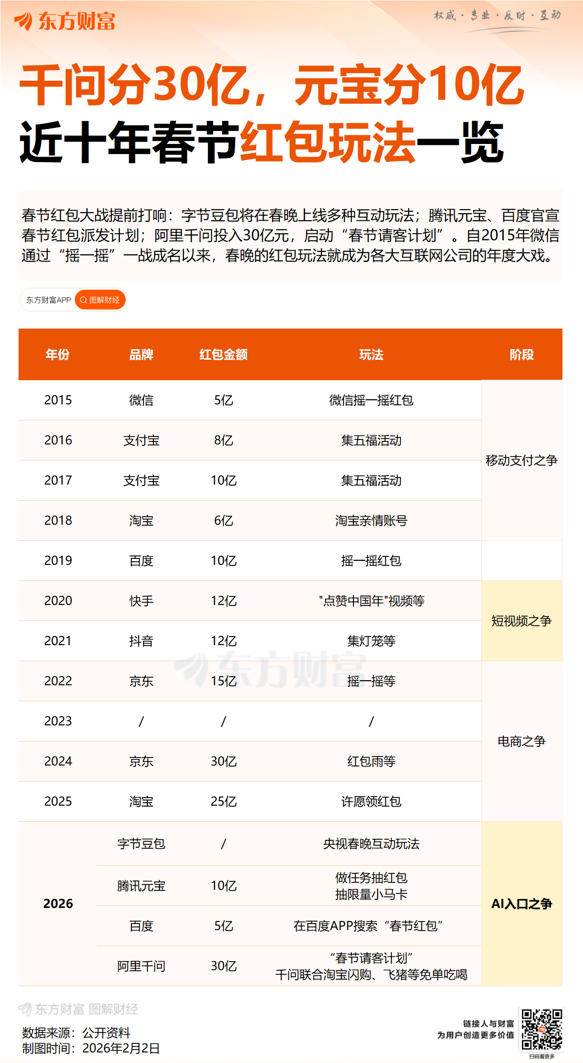 AI春节大战 阿里30亿元跟进:要流量更要消费生态(5) AI春节大战 阿里30亿元跟进:要流量更要消费生态(5)