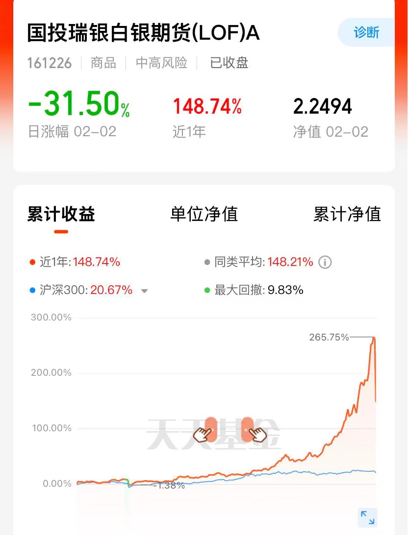 单日下跌31.5%创下公募单日跌幅纪录 国投白银LOF“手动抹掉涨跌幅限制”(2) 单日下跌31.5%创下公募单日跌幅纪录 国投白银LOF“手动抹掉涨跌幅限制”(2)