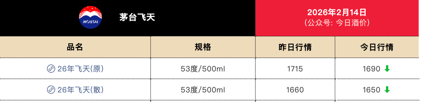飞天热度压倒马年生肖酒 茅台春节行情为何分化?(2) 飞天热度压倒马年生肖酒 茅台春节行情为何分化?(2)