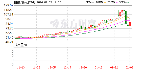 现货白银日内涨幅达到10%