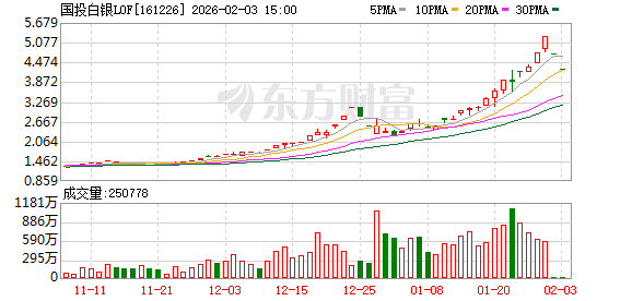国投白银LOF场外净值下跌31%！专家：净值调整符合基金合同与监管精神，但程序存瑕疵