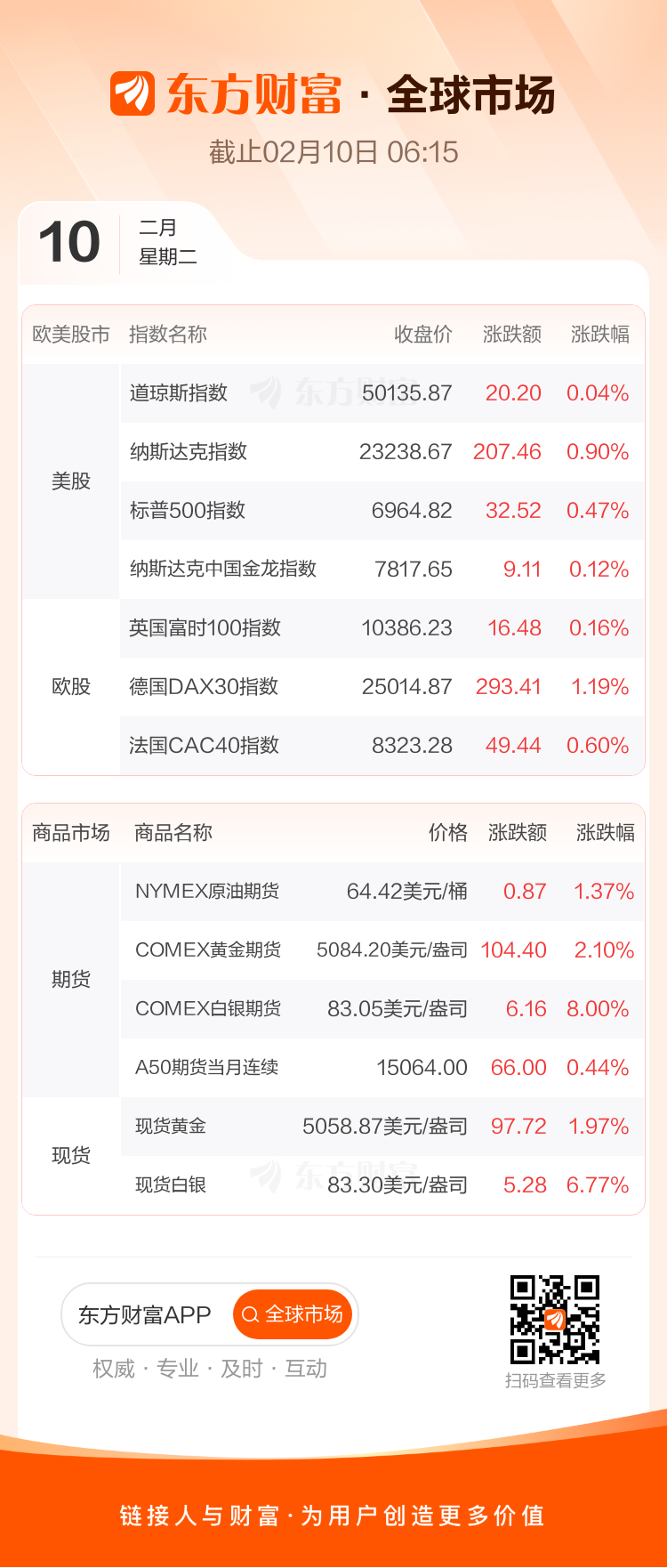 全球市场:美股三大指数收涨 道指续创历史新高 英伟达涨超2%
