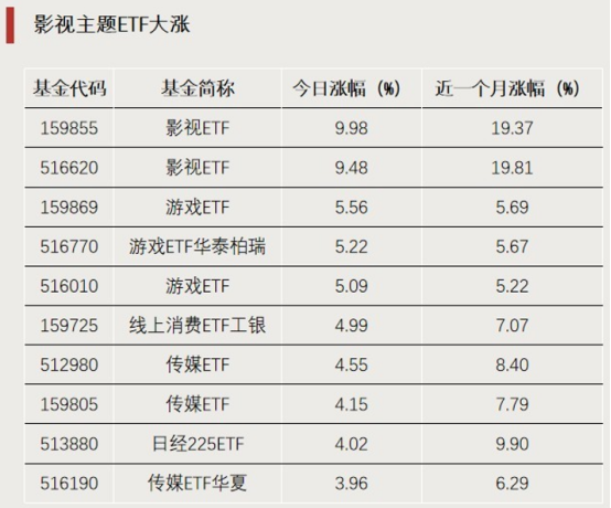 ETF龙虎榜 | 爆发!这类ETF 涨停