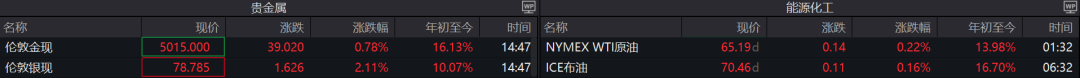 黄金、原油强势反弹！怎么看大宗商品机会？