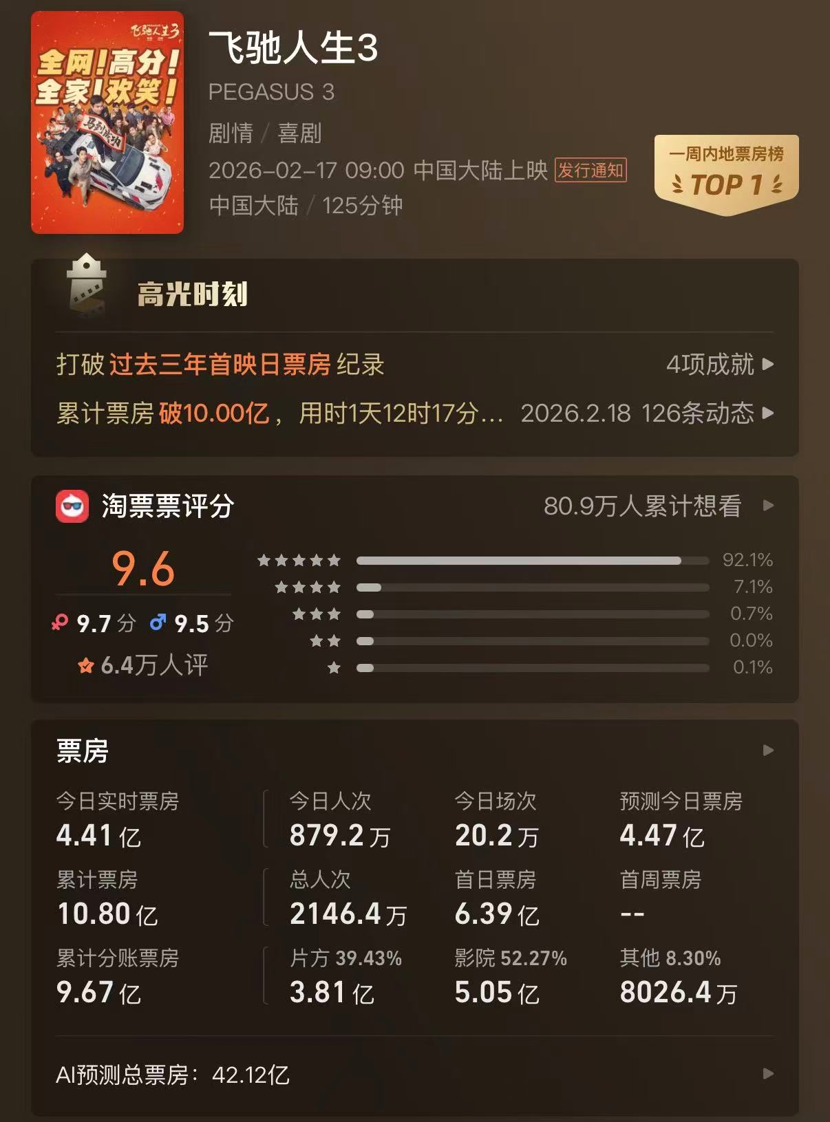 又一春节档大IP养成：《飞驰人生3》踩中社会情绪 两天票房破10亿