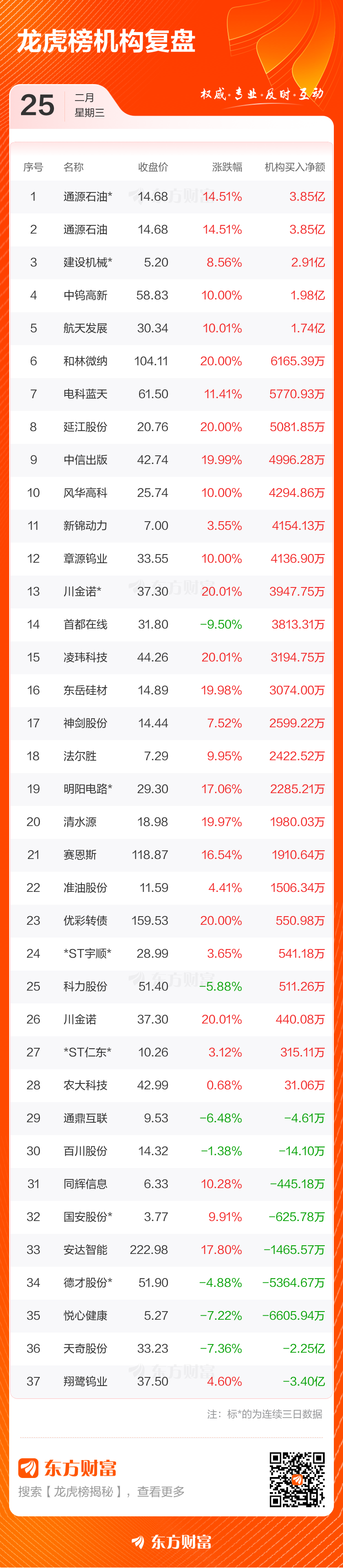 2月25日龙虎榜复盘:包钢股份净买额居首(4) 2月25日龙虎榜复盘:包钢股份净买额居首(4)