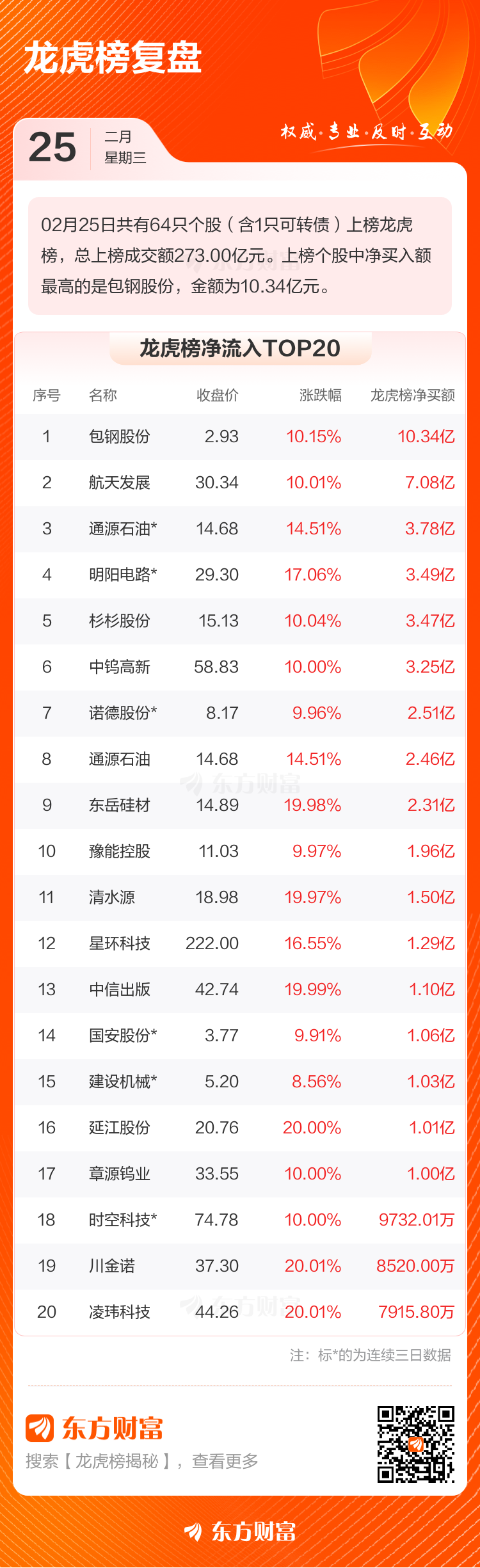 2月25日龙虎榜复盘:包钢股份净买额居首(2) 2月25日龙虎榜复盘:包钢股份净买额居首(2)