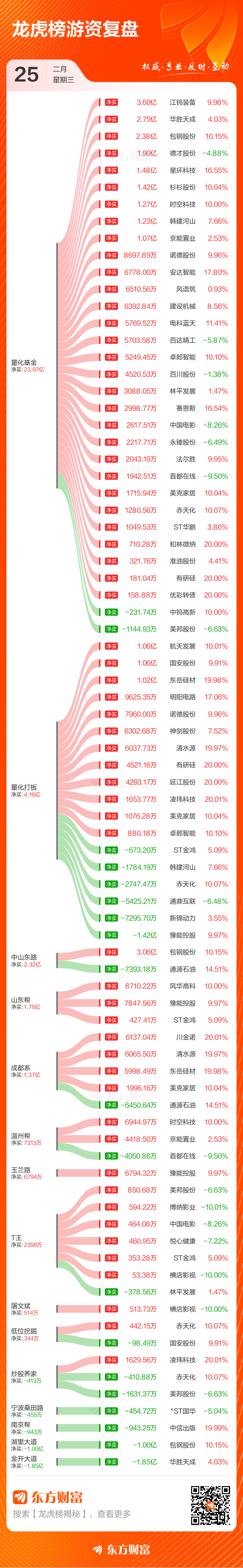 2月25日龙虎榜复盘:包钢股份净买额居首(3) 2月25日龙虎榜复盘:包钢股份净买额居首(3)