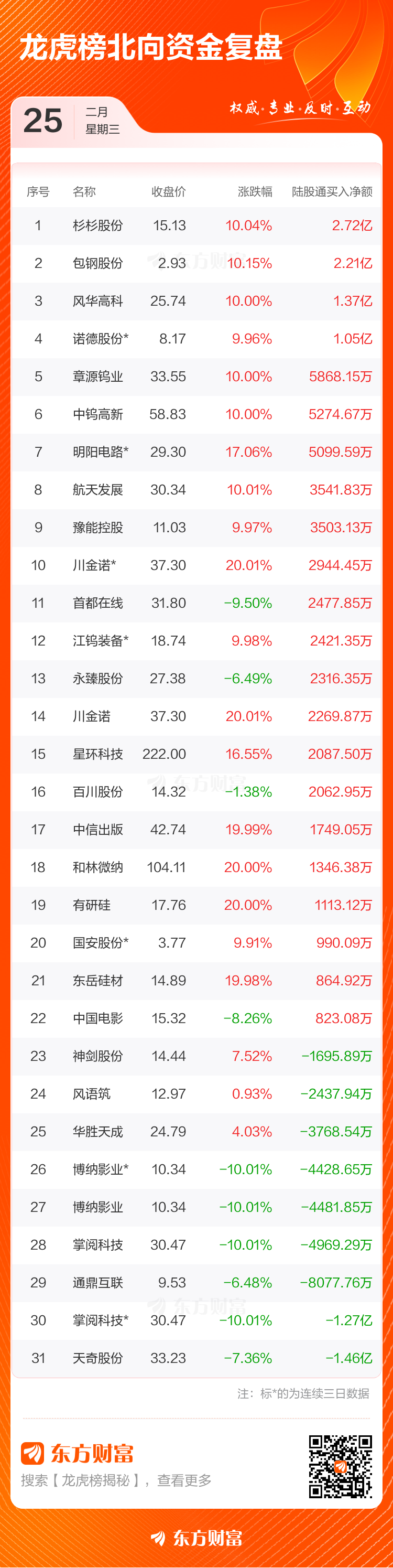 2月25日龙虎榜复盘:包钢股份净买额居首(5) 2月25日龙虎榜复盘:包钢股份净买额居首(5)