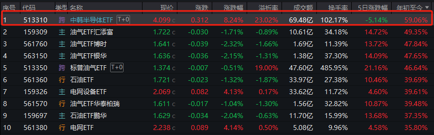 今日大涨超8%！中韩半导体ETF年内涨幅第一(2)