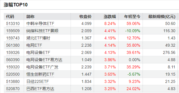 今日大涨超8%！中韩半导体ETF年内涨幅第一(3)