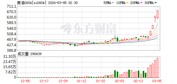 原油、燃料油、集运欧线连续三天涨停！交易所公布新措施！(2)