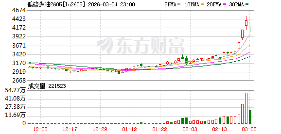 原油、燃料油、集运欧线连续三天涨停！交易所公布新措施！(4)