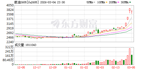 原油、燃料油、集运欧线连续三天涨停！交易所公布新措施！(3)