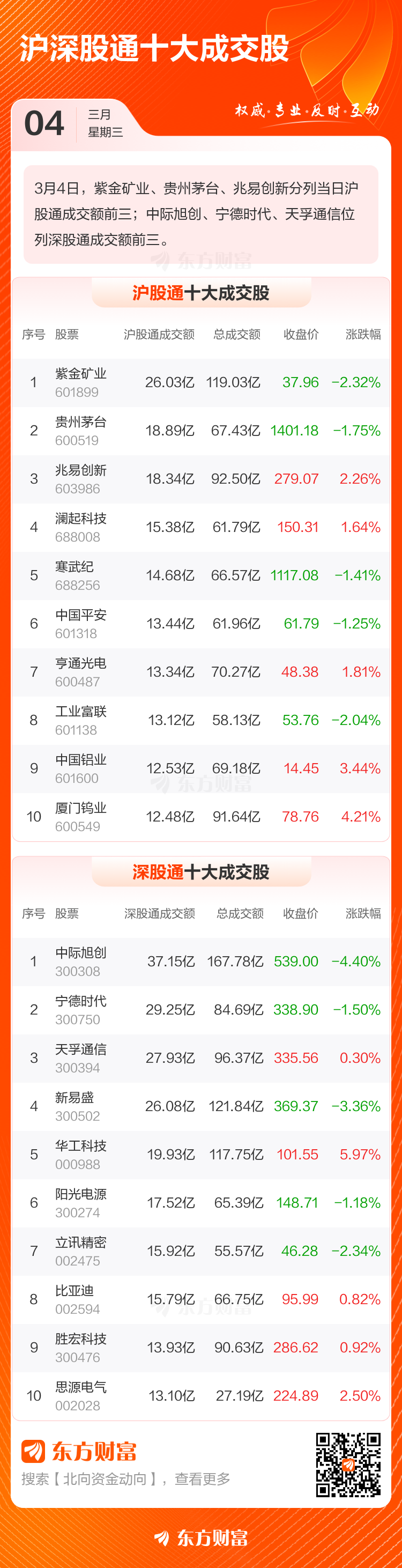 3月4日北向资金最新动向(附十大成交股)(3) 3月4日北向资金最新动向(附十大成交股)(3)
