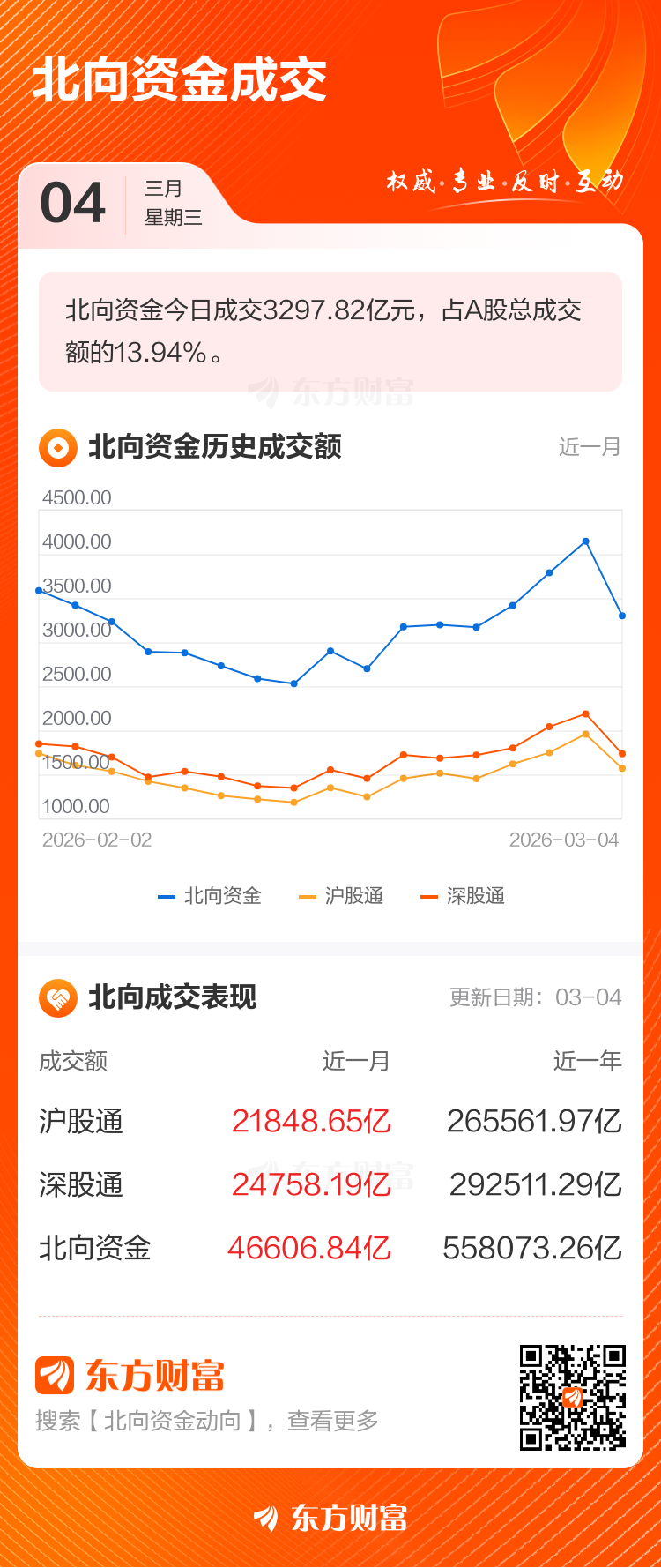 3月4日北向资金最新动向(附十大成交股)(2) 3月4日北向资金最新动向(附十大成交股)(2)
