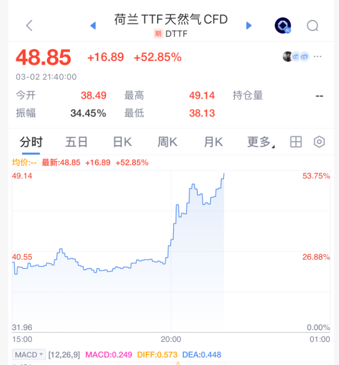 能源价格集体飙升!天然气价格暴涨!黄金、白银却跳水!发生了什么?(4) 能源价格集体飙升!天然气价格暴涨!黄金、白银却跳水!发生了什么?(4)