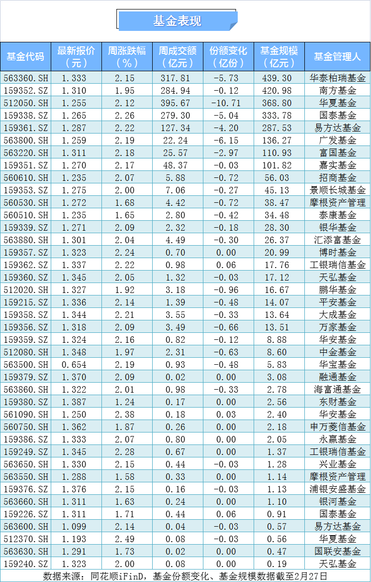 本周40只中证A500基金全线收涨丨A500ETF观察(3) 本周40只中证A500基金全线收涨丨A500ETF观察(3)