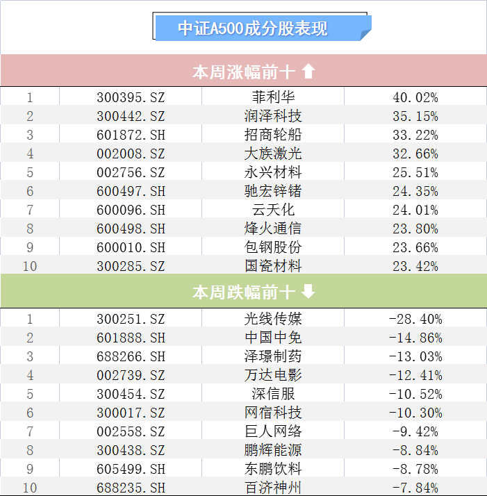 本周40只中证A500基金全线收涨丨A500ETF观察(2) 本周40只中证A500基金全线收涨丨A500ETF观察(2)