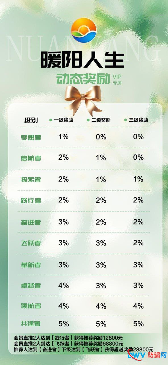 3.8万起步、拉人头拿5%提成——“暖阳人生”传销骗局全拆解(附对照表)(3) 3.8万起步、拉人头拿5%提成——“暖阳人生”传销骗局全拆解(附对照表)(3)