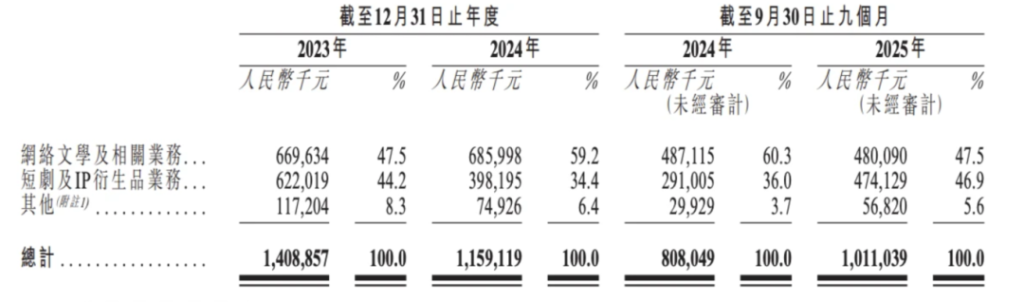 中文在线冲刺港交所:预计去年亏损超5.8亿元 短剧业务尚未盈利(2) 中文在线冲刺港交所:预计去年亏损超5.8亿元 短剧业务尚未盈利(2)