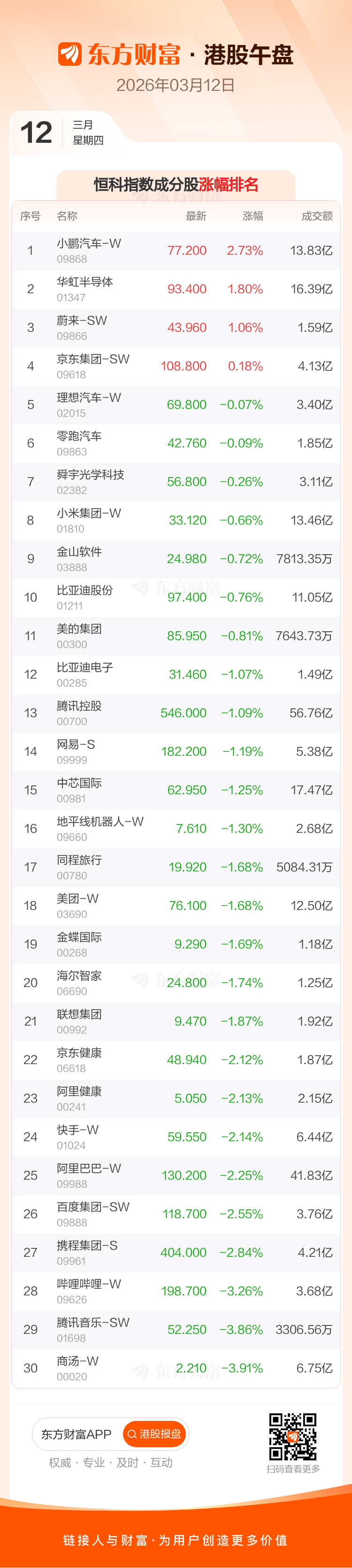 3月12日港股午盘:恒指跌1.23% 洛阳钼业领跌成分股(3) 3月12日港股午盘:恒指跌1.23% 洛阳钼业领跌成分股(3)