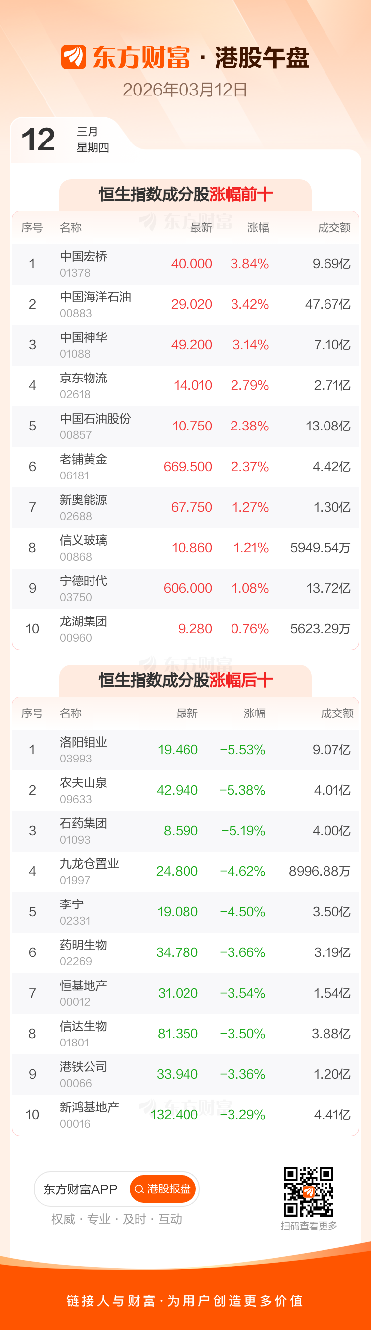 3月12日港股午盘:恒指跌1.23% 洛阳钼业领跌成分股(2) 3月12日港股午盘:恒指跌1.23% 洛阳钼业领跌成分股(2)