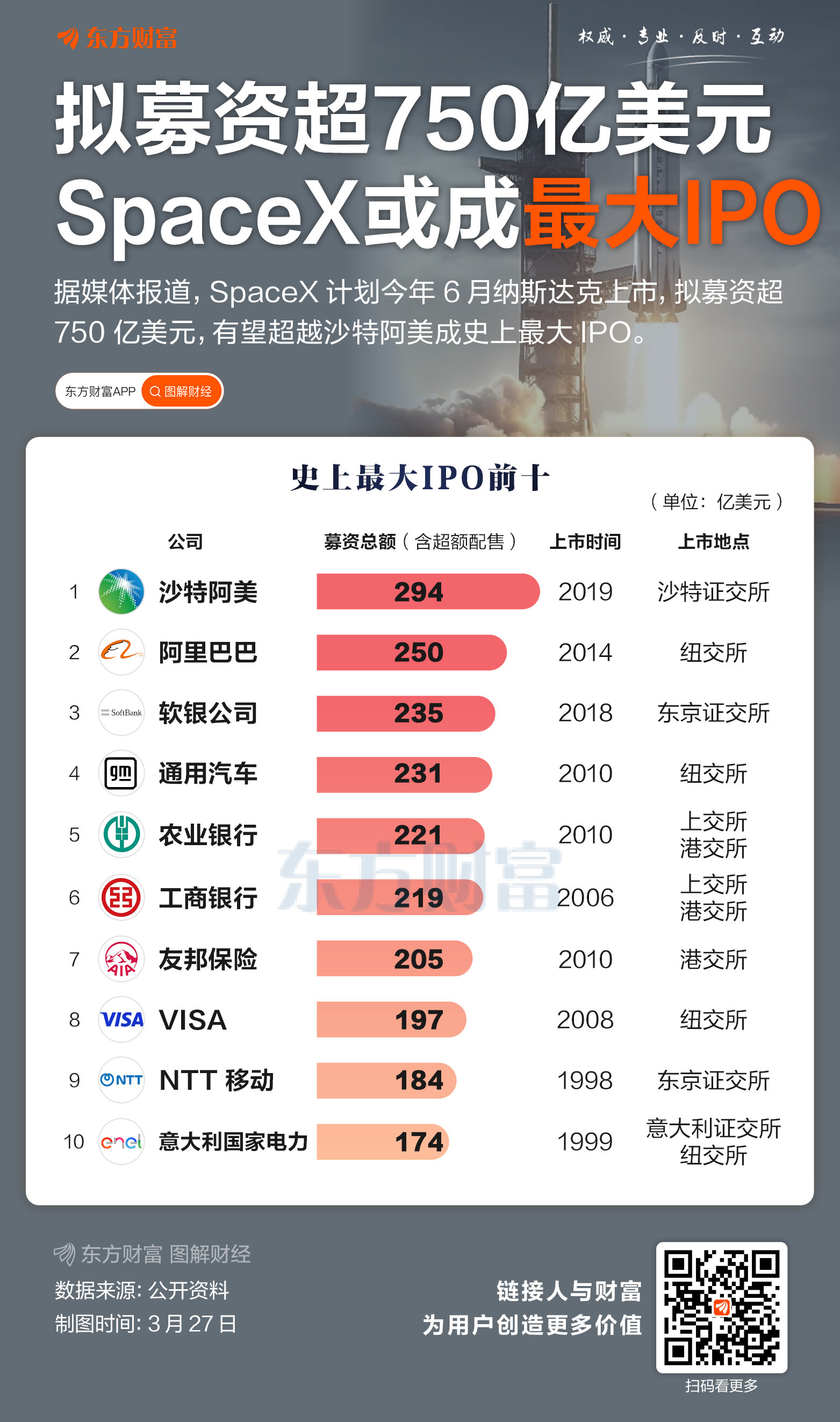 圈定铁粉！马斯克计划SpaceX三成IPO份额留给散户 还邀请去看火箭发射