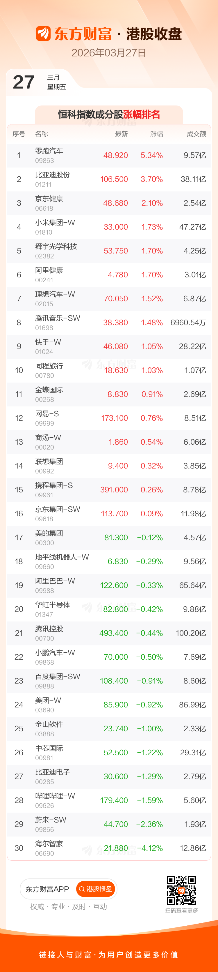 3月27日港股收盘:恒指涨0.38% 石药集团领涨成分股(4) 3月27日港股收盘:恒指涨0.38% 石药集团领涨成分股(4)