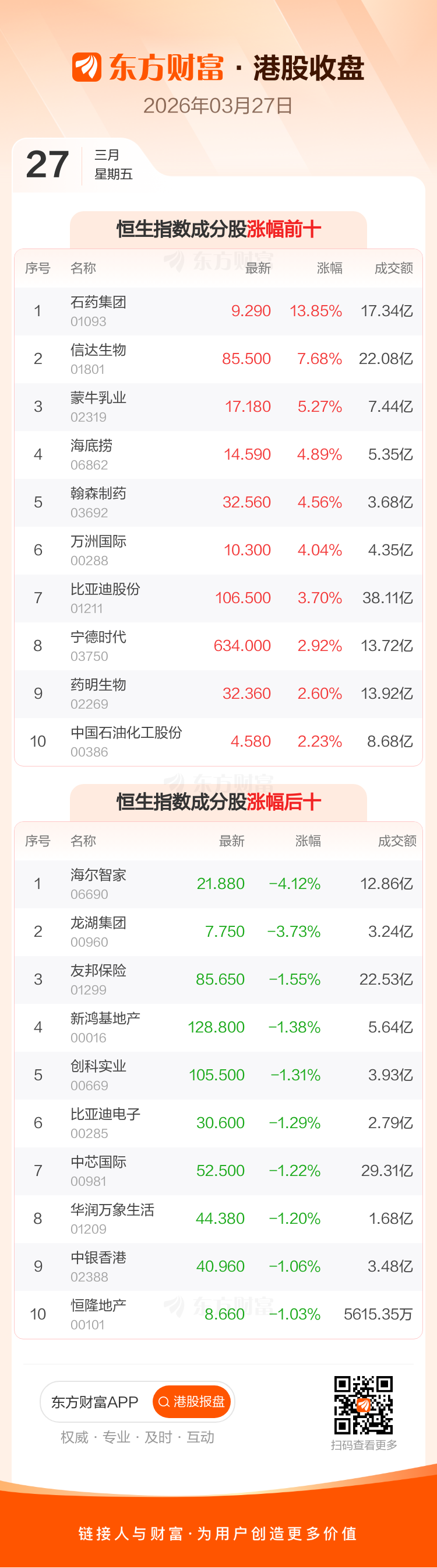 3月27日港股收盘:恒指涨0.38% 石药集团领涨成分股(3) 3月27日港股收盘:恒指涨0.38% 石药集团领涨成分股(3)