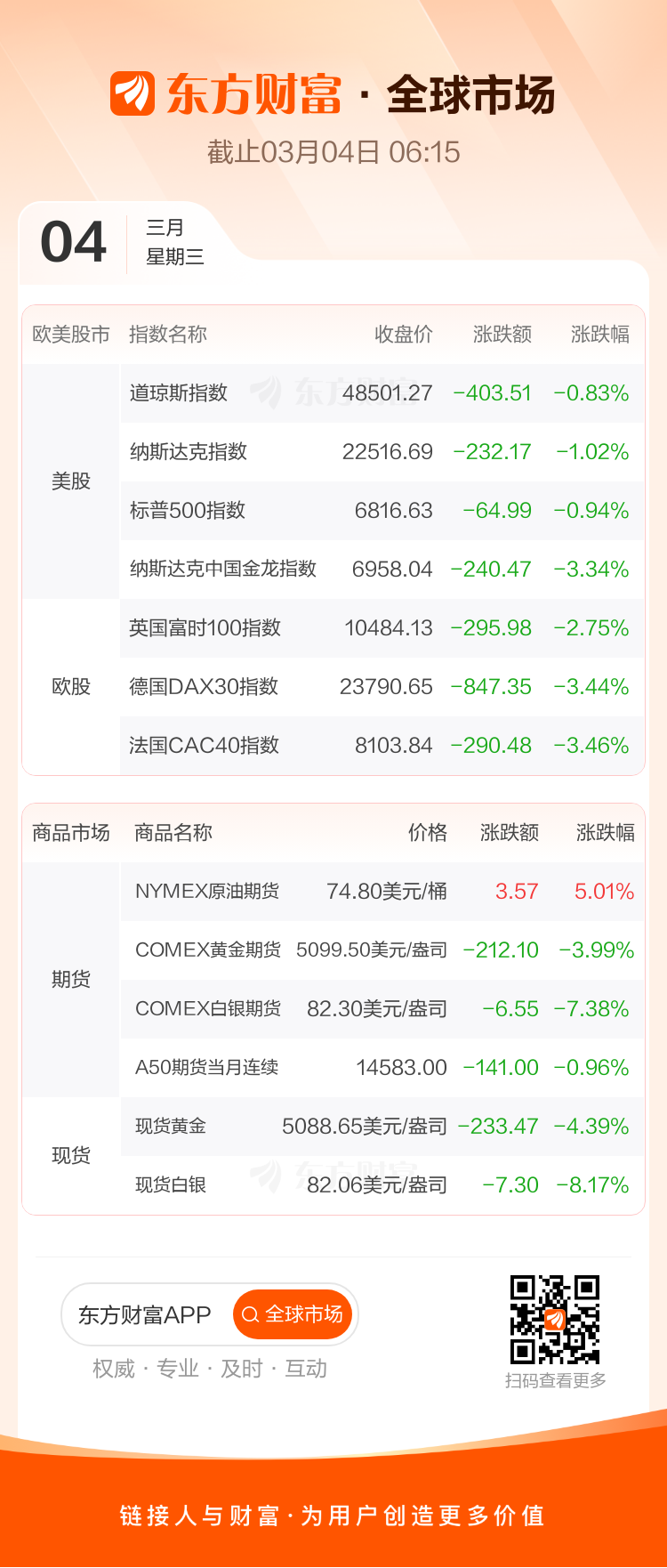 东方财富财经早餐 3月4日周三(2) 东方财富财经早餐 3月4日周三(2)