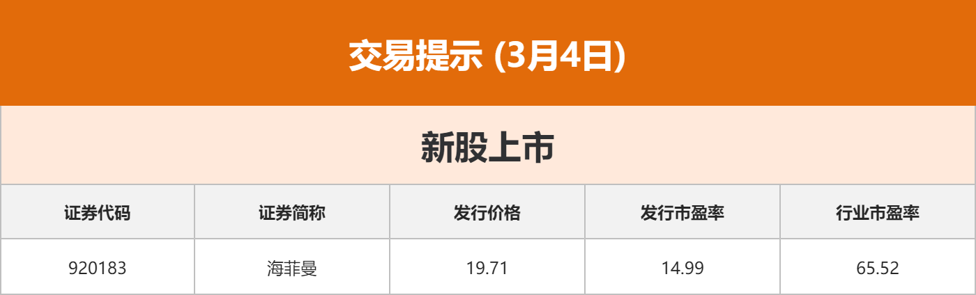 东方财富财经早餐 3月4日周三(3) 东方财富财经早餐 3月4日周三(3)