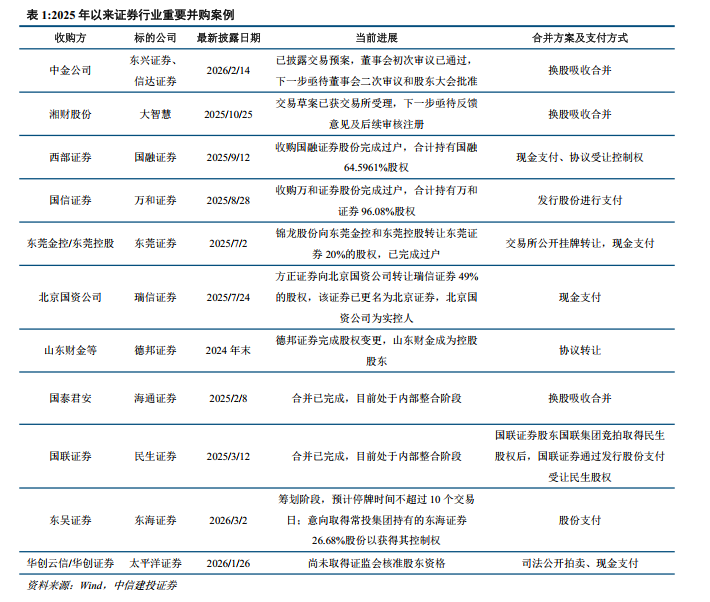 中信建投:区域整合提速 并购双主线改写证券业格局(2) 中信建投:区域整合提速 并购双主线改写证券业格局(2)