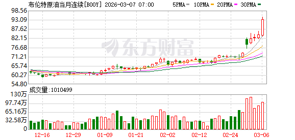 国际油价升破90美元/桶 沙特阿美股价大涨4％(2)