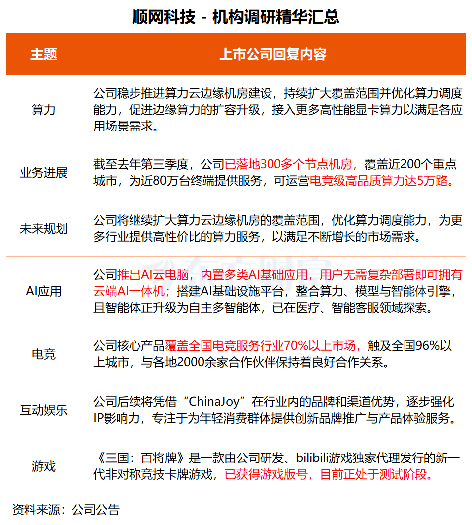 机构调研丨AI智能体+云计算+AI应用 这家公司聚焦边缘算力扩容升级 已落地超300个节点机房(2) 机构调研丨AI智能体+云计算+AI应用 这家公司聚焦边缘算力扩容升级 已落地超300个节点机房(2)
