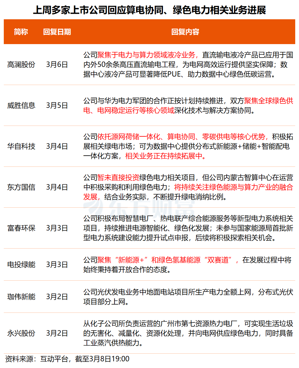 事关算电协同、绿色电力概念!多只核心标的透露最新业务进展(1) 事关算电协同、绿色电力概念!多只核心标的透露最新业务进展(1)