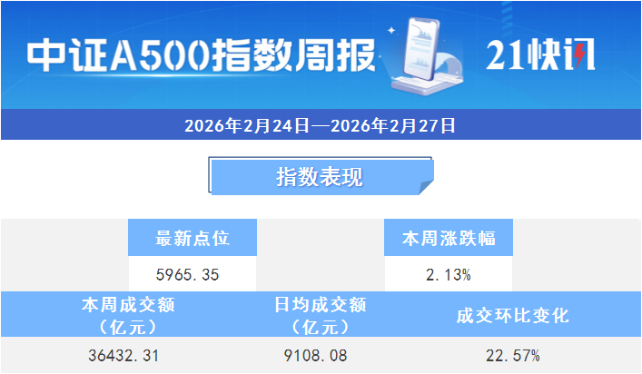 本周40只中证A500基金全线收涨丨A500ETF观察
