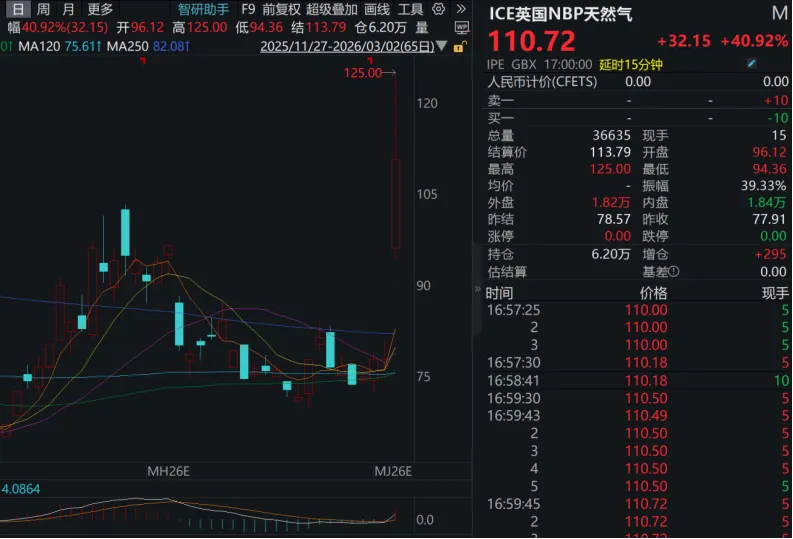 价格暴涨！全球LNG格局或将迎来深度重构
