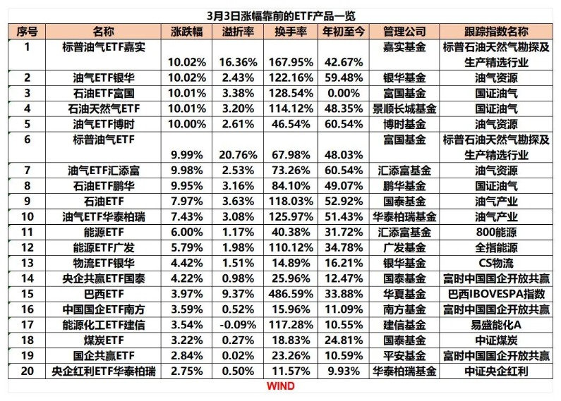 “HALO交易”大爆发 这些ETF火了！
