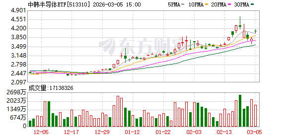 今日大涨超8%！中韩半导体ETF年内涨幅第一