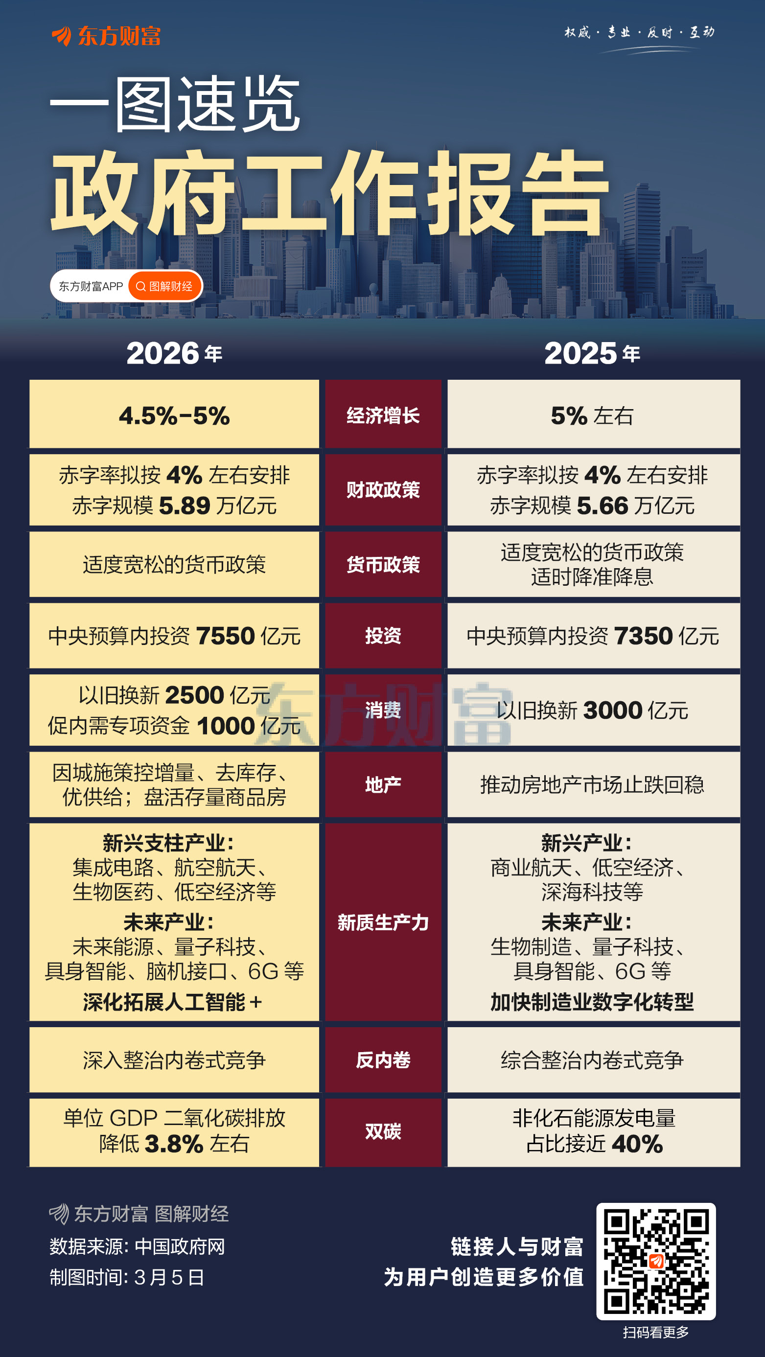 政府工作报告深读｜十大券商：总量求稳、结构求进 资本市场环境有望持续向好