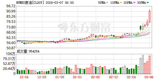 国际油价升破90美元/桶 沙特阿美股价大涨4％